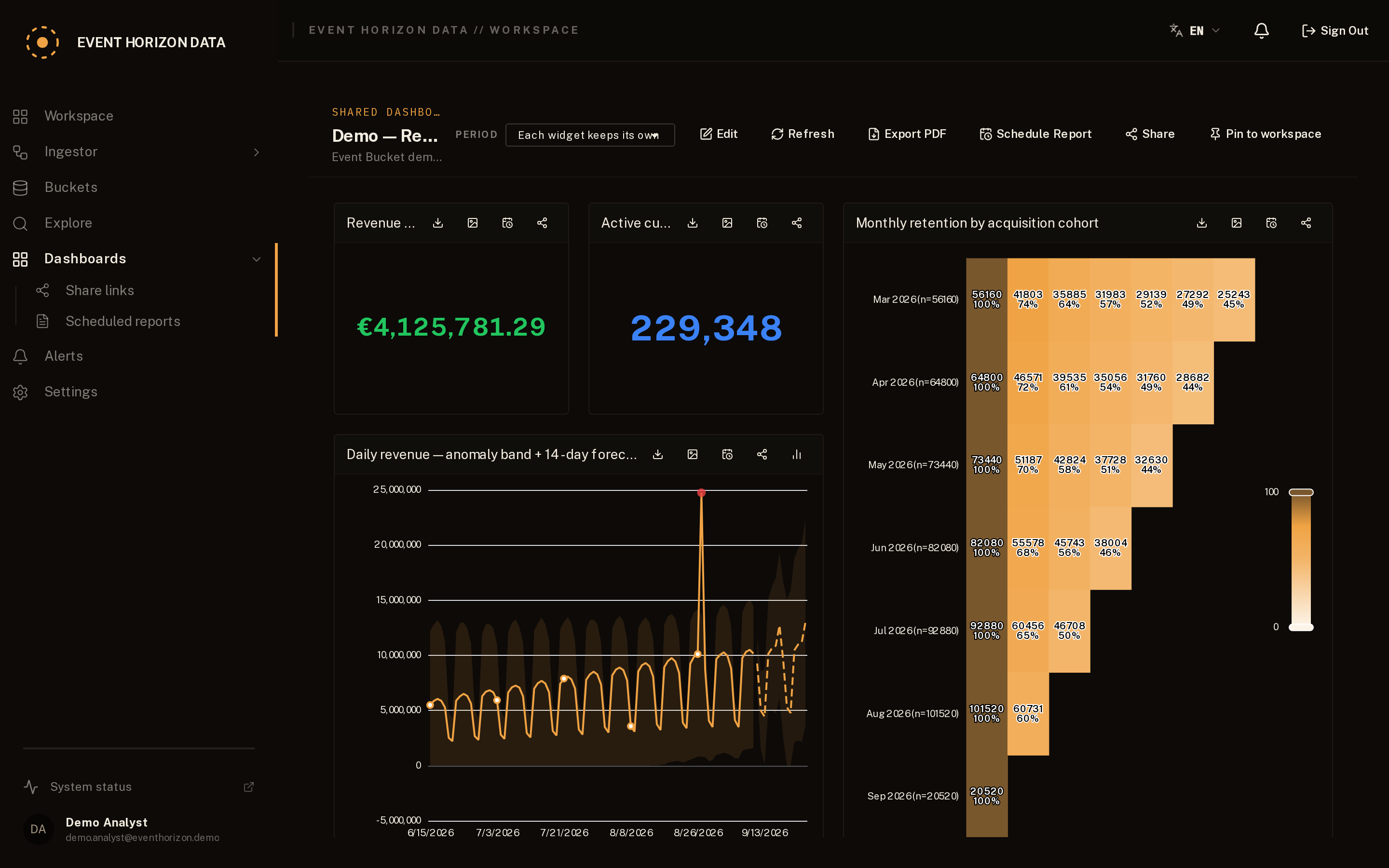A dashboard with a daily revenue anomaly band and forecast beside a retention cohort heatmap