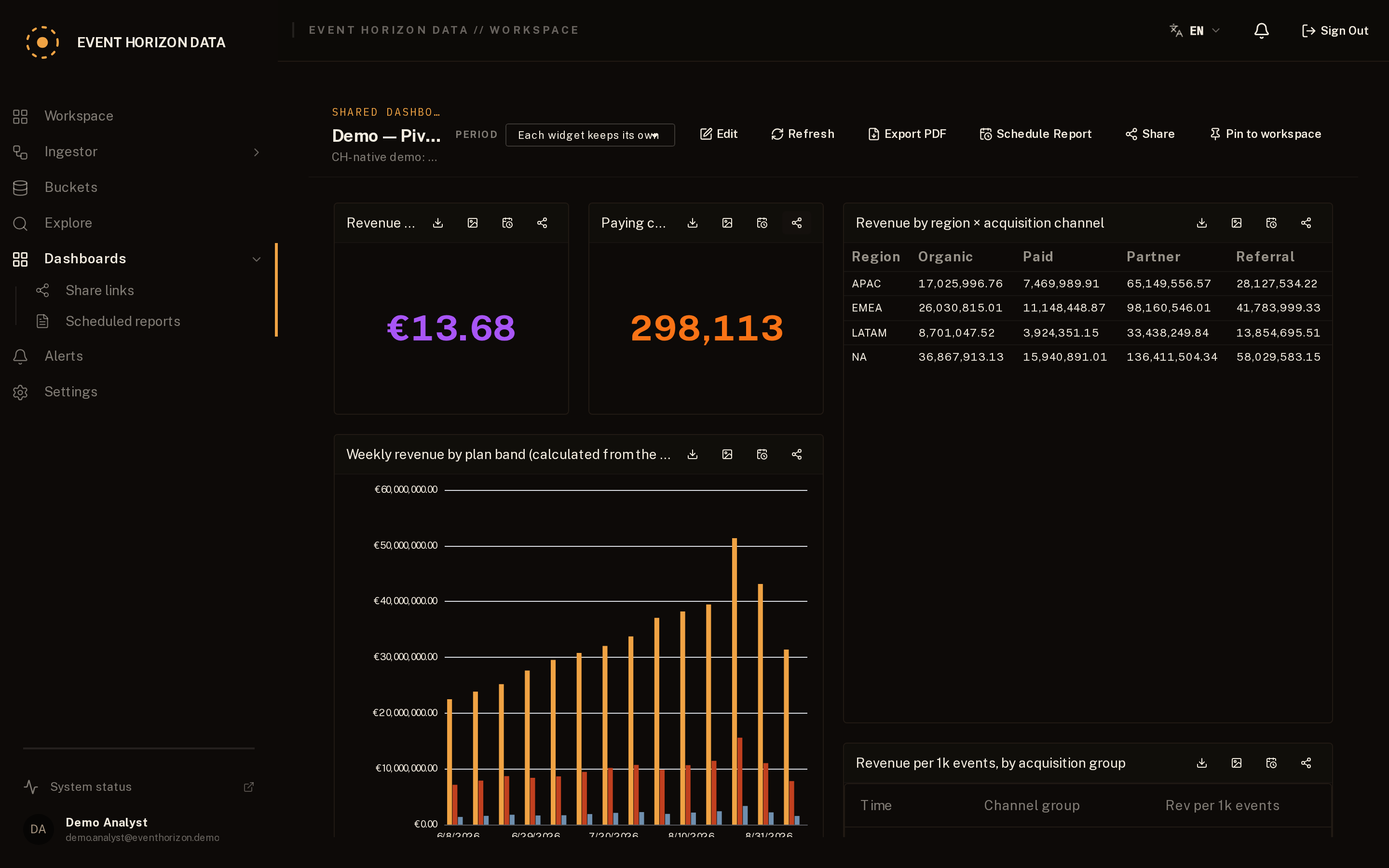 A shared dashboard with its share, PDF export and scheduled report controls